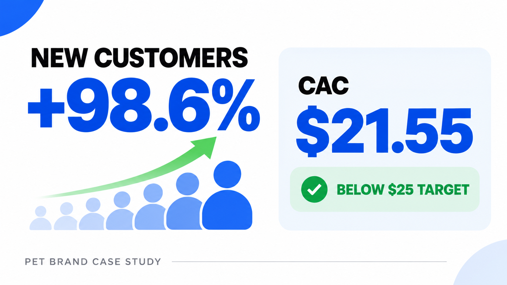 Pet brand case study: new customers increased 98.6% with a $21.55 customer acquisition cost, below the $25 target.
